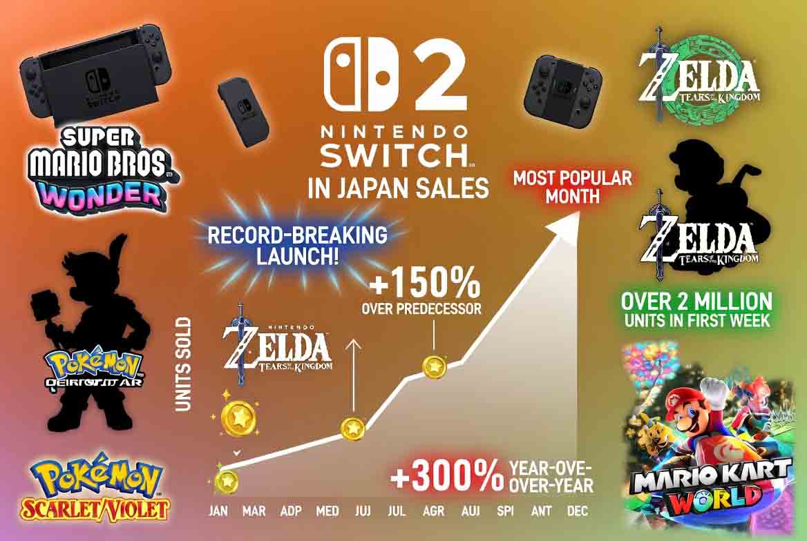 Nintendo Games Dominate Sales Charts