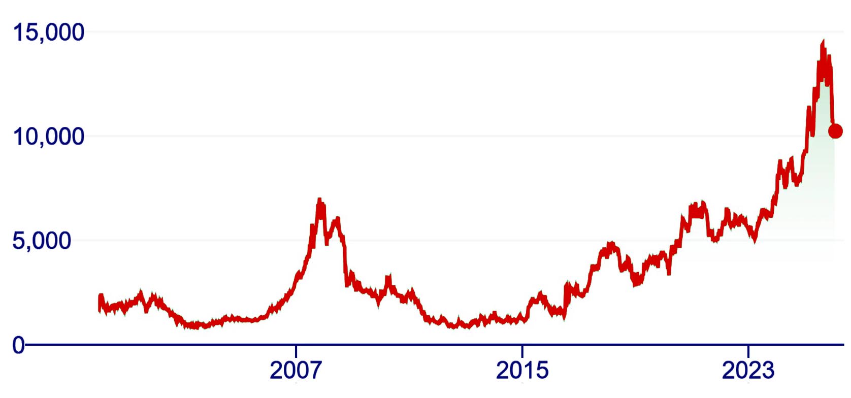 Nintendo’s shares dropped